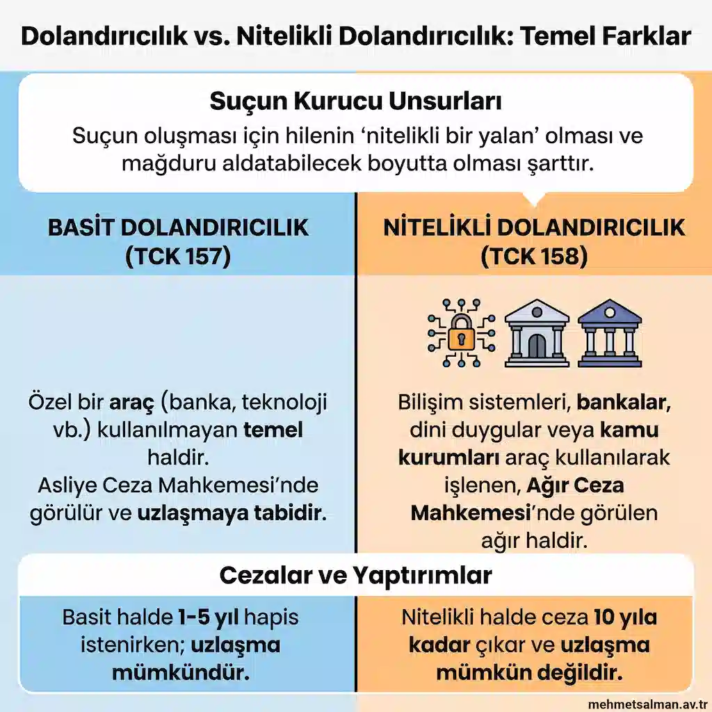 Basit ve nitelikli dolandırıcılık suçlarının temel farkları: TCK 157 ve TCK 158 maddeleri, görevli mahkemeler, cezalar ve uzlaşma durumu karşılaştırma infografiği.